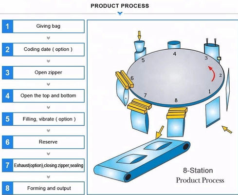 0.5 Gram Premade Bag Packing Machine