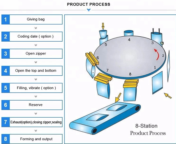 0.5 Gram Premade Bag Packing Machine